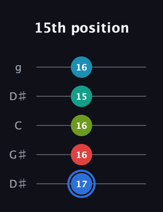 G♯ Augmented-major 7th Sharp 13th guitar tab — 15th position (17 16 16 15 16) in Open G (gDGBD) · Capo 1