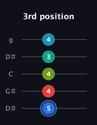 G♯ Augmented-major 7th Sharp 13th guitar tab — 3rd position (5 4 4 3 4) in Open G (gDGBD) · Capo 1