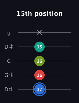G♯ Augmented Sharp 13th guitar tab — 15th position (17 16 16 15 x) in Open G (gDGBD) · Capo 1