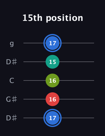 G♯ Augmented Sharp 13th guitar tab — 15th position (17 16 16 15 17) in Open G (gDGBD) · Capo 1