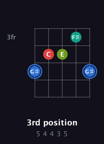 G♯ Augmented Sharp 13th guitar chord — 3rd position (5 4 4 3 5) fretboard diagram in Open G (gDGBD) · Capo 1