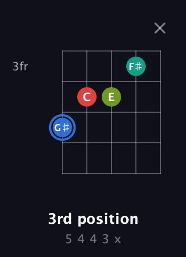 G♯ Augmented Sharp 13th guitar chord — 3rd position (5 4 4 3 x) fretboard diagram in Open G (gDGBD) · Capo 1