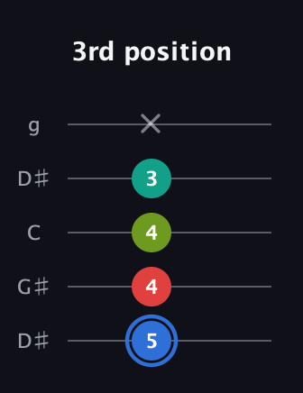 G♯ Augmented Sharp 13th guitar tab — 3rd position (5 4 4 3 x) in Open G (gDGBD) · Capo 1