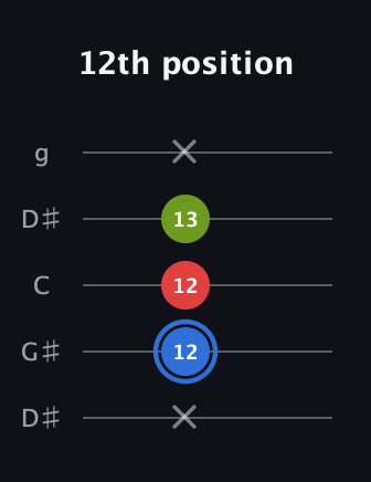 G♯ Augmented guitar tab — 12th position (x 12 12 13 x) in Open G (gDGBD) · Capo 1