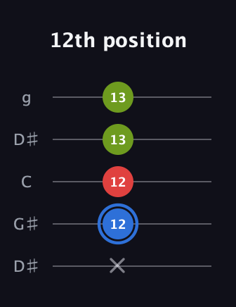G♯ Augmented guitar tab — 12th position (x 12 12 13 13) in Open G (gDGBD) · Capo 1