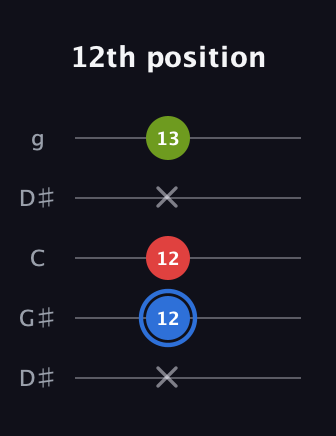 G♯ Augmented guitar tab — 12th position (x 12 12 x 13) in Open G (gDGBD) · Capo 1