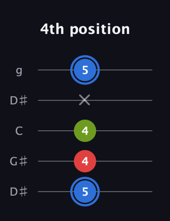 G♯ Augmented guitar tab — 4th position (5 4 4 x 5) in Open G (gDGBD) · Capo 1