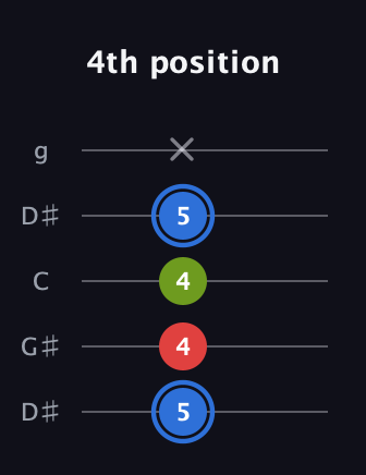 G♯ Augmented guitar tab — 4th position (5 4 4 5 x) in Open G (gDGBD) · Capo 1