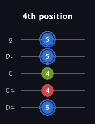 G♯ Augmented guitar tab — 4th position (5 4 4 5 5) in Open G (gDGBD) · Capo 1