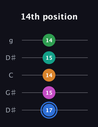 G♯ Diminished 7th Sharp 13th guitar tab — 14th position (17 15 14 15 14) in Open G (gDGBD) · Capo 1