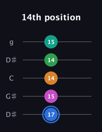 G♯ Diminished 7th Sharp 13th guitar tab — 14th position (17 15 14 14 15) in Open G (gDGBD) · Capo 1