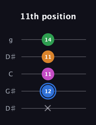 G♯ Diminished 7th Sharp 9th guitar tab — 11th position (x 12 11 11 14) in Open G (gDGBD) · Capo 1
