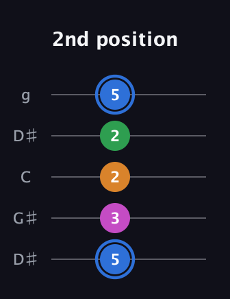 G♯ Diminished 7th Sharp 9th guitar tab — 2nd position (5 3 2 2 5) in Open G (gDGBD) · Capo 1