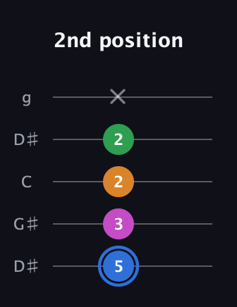 G♯ Diminished 7th Sharp 9th guitar tab — 2nd position (5 3 2 2 x) in Open G (gDGBD) · Capo 1
