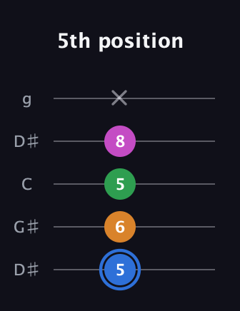 G♯ Diminished 7th Sharp 9th guitar tab — 5th position (5 6 5 8 x) in Open G (gDGBD) · Capo 1