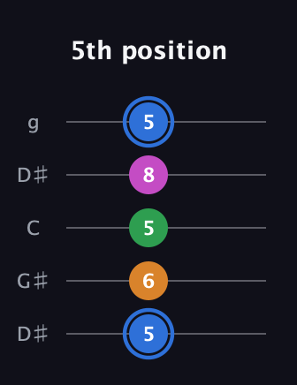 G♯ Diminished 7th Sharp 9th guitar tab — 5th position (5 6 5 8 5) in Open G (gDGBD) · Capo 1