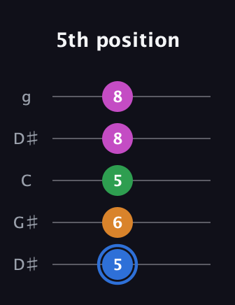 G♯ Diminished 7th Sharp 9th guitar tab — 5th position (5 6 5 8 8) in Open G (gDGBD) · Capo 1