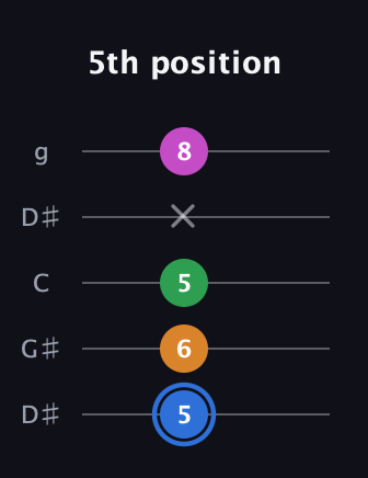 G♯ Diminished 7th Sharp 9th guitar tab — 5th position (5 6 5 x 8) in Open G (gDGBD) · Capo 1