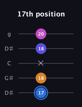 G♯ Diminished Flat 9th guitar tab — 17th position (17 18 x 18 20) in Open G (gDGBD) · Capo 1