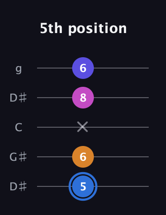 G♯ Diminished Flat 9th guitar tab — 5th position (5 6 x 8 6) in Open G (gDGBD) · Capo 1