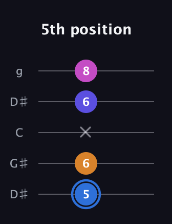 G♯ Diminished Flat 9th guitar tab — 5th position (5 6 x 6 8) in Open G (gDGBD) · Capo 1