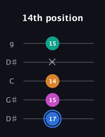 G♯ Diminished Sharp 13th guitar tab — 14th position (17 15 14 x 15) in Open G (gDGBD) · Capo 1