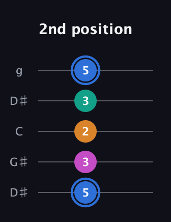 G♯ Diminished Sharp 13th guitar tab — 2nd position (5 3 2 3 5) in Open G (gDGBD) · Capo 1