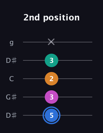 G♯ Diminished Sharp 13th guitar tab — 2nd position (5 3 2 3 x) in Open G (gDGBD) · Capo 1
