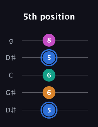 G♯ Diminished Sharp 13th guitar tab — 5th position (5 6 6 5 8) in Open G (gDGBD) · Capo 1