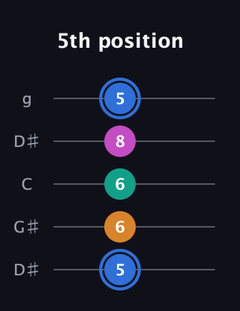 G♯ Diminished Sharp 13th guitar tab — 5th position (5 6 6 8 5) in Open G (gDGBD) · Capo 1