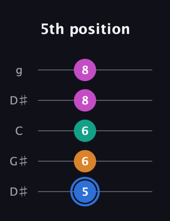 G♯ Diminished Sharp 13th guitar tab — 5th position (5 6 6 8 8) in Open G (gDGBD) · Capo 1