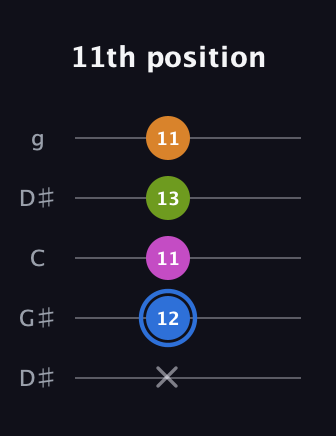G♯ Diminished Sharp 5th guitar tab — 11th position (x 12 11 13 11) in Open G (gDGBD) · Capo 1