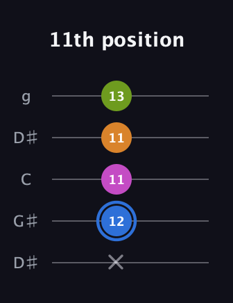 G♯ Diminished Sharp 5th guitar tab — 11th position (x 12 11 11 13) in Open G (gDGBD) · Capo 1
