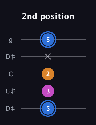 G♯ Diminished Sharp 9th guitar tab — 2nd position (5 3 2 x 5) in Open G (gDGBD) · Capo 1