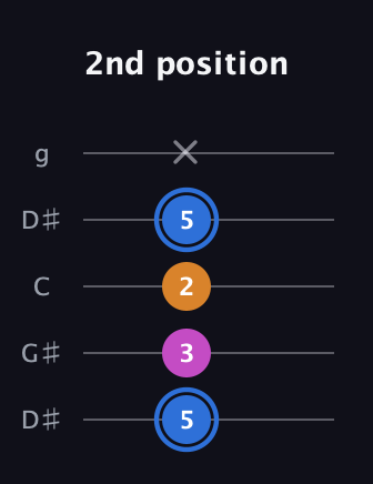 G♯ Diminished Sharp 9th guitar tab — 2nd position (5 3 2 5 x) in Open G (gDGBD) · Capo 1