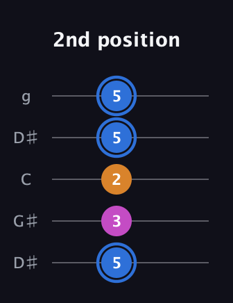 G♯ Diminished Sharp 9th guitar tab — 2nd position (5 3 2 5 5) in Open G (gDGBD) · Capo 1