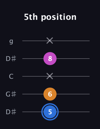 G♯ Diminished Sharp 9th guitar tab — 5th position (5 6 x 8 x) in Open G (gDGBD) · Capo 1
