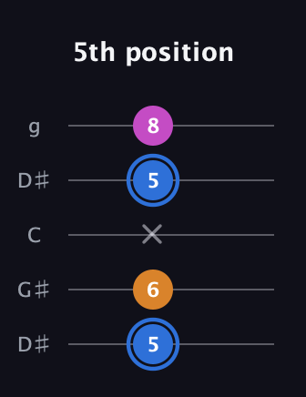 G♯ Diminished Sharp 9th guitar tab — 5th position (5 6 x 5 8) in Open G (gDGBD) · Capo 1