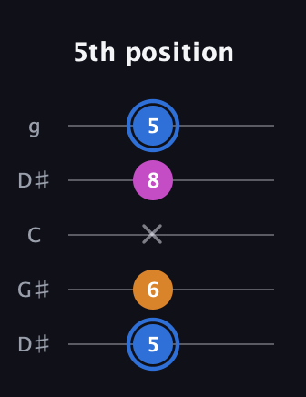 G♯ Diminished Sharp 9th guitar tab — 5th position (5 6 x 8 5) in Open G (gDGBD) · Capo 1