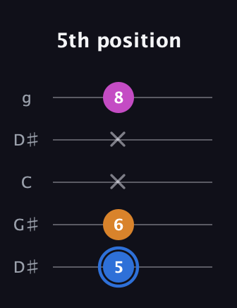 G♯ Diminished Sharp 9th guitar tab — 5th position (5 6 x x 8) in Open G (gDGBD) · Capo 1