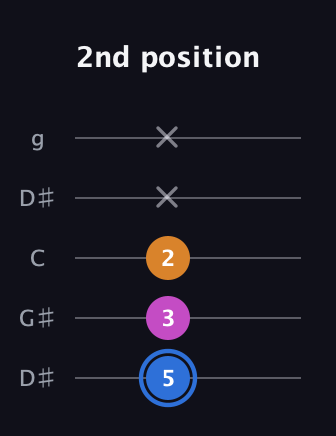 G♯ Diminished guitar tab — 2nd position (5 3 2 x x) in Open G (gDGBD) · Capo 1