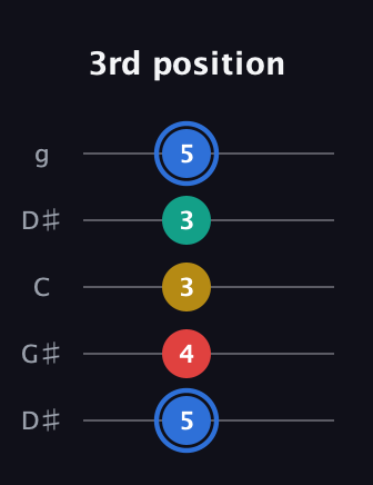 G♯ Dominant 7th Sharp 13th guitar tab — 3rd position (5 4 3 3 5) in Open G (gDGBD) · Capo 1