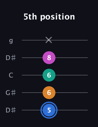 G♯ Half-Diminished 7th Sharp 9th guitar tab — 5th position (5 6 6 8 x) in Open G (gDGBD) · Capo 1