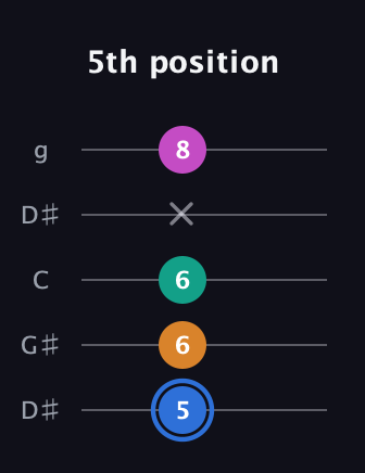 G♯ Half-Diminished 7th Sharp 9th guitar tab — 5th position (5 6 6 x 8) in Open G (gDGBD) · Capo 1