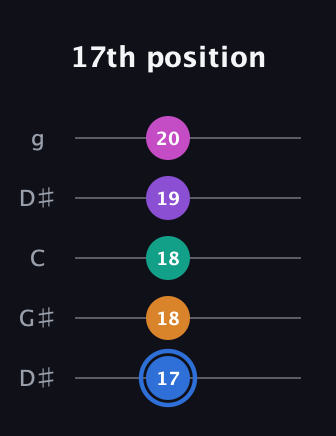 G♯ Half-Diminished 9th Sharp 13th guitar tab — 17th position (17 18 18 19 20) in Open G (gDGBD) · Capo 1