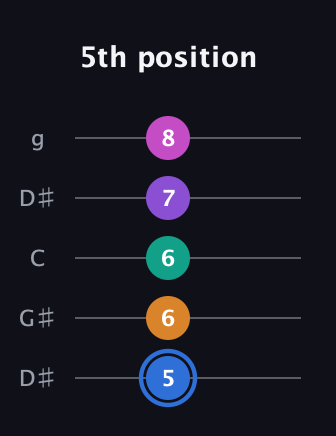 G♯ Half-Diminished 9th Sharp 13th guitar tab — 5th position (5 6 6 7 8) in Open G (gDGBD) · Capo 1