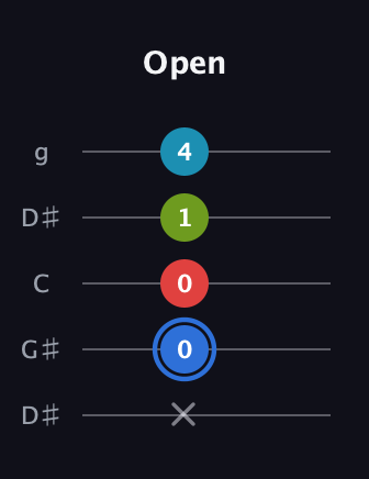G♯ Major 7th Sharp 5th guitar tab — Open (x 0 0 1 4) in Open G (gDGBD) · Capo 1