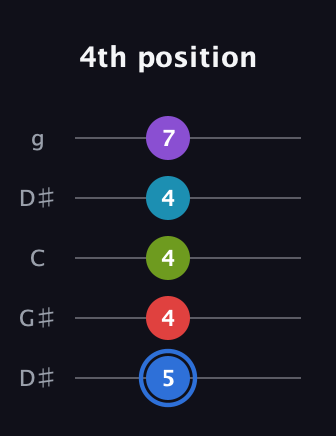 G♯ Major 9th Sharp 5th guitar tab — 4th position (5 4 4 4 7) in Open G (gDGBD) · Capo 1