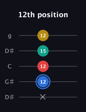 G♯ Major Sharp 13th guitar tab — 12th position (x 12 12 15 12) in Open G (gDGBD) · Capo 1