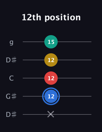 G♯ Major Sharp 13th guitar tab — 12th position (x 12 12 12 15) in Open G (gDGBD) · Capo 1